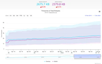 Un graphique montre l’augmentation constante du poids médian des pages web entre 2011 et 2024&nbsp;: c’est presque une ligne droite