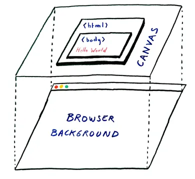 Les quatres couches du navigateur&nbsp;: body, html, canvas et fond du navigateur.
