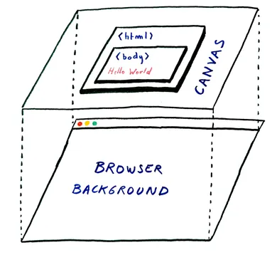 Les quatres couches du navigateur&nbsp;: body, html, canvas et fond du navigateur.